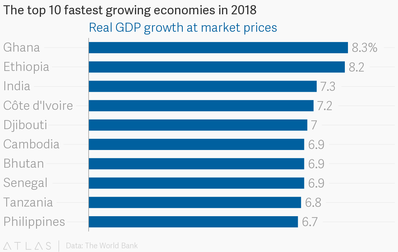 Ethiopia Rising 2018 Forecasts from IMF, World Bank, Economist, all